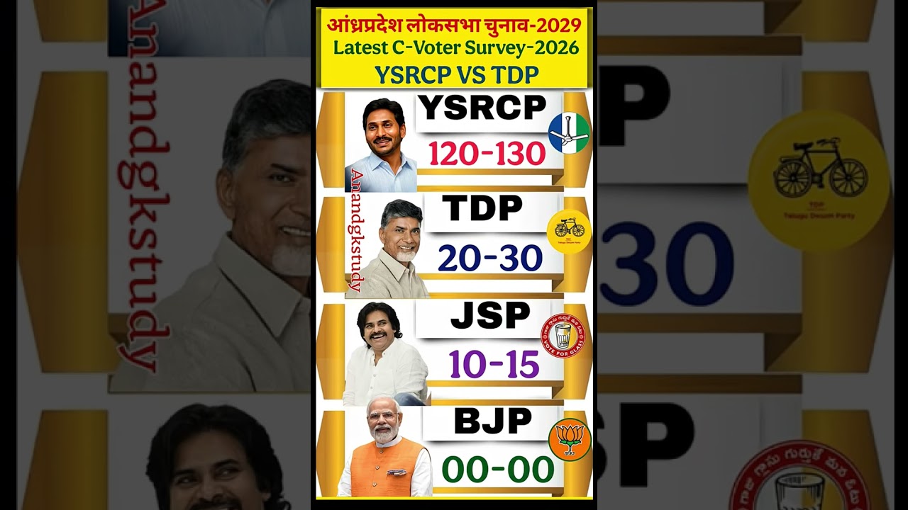 Shocking Survey! Andhra Pradesh Lok Sabha 2029 Predictions | Jagan vs Naidu vs Pawan Kalyan #ysrcp