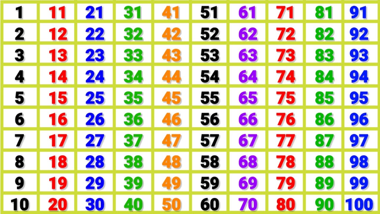 ginti 1 se 100 tak | counting in hindi