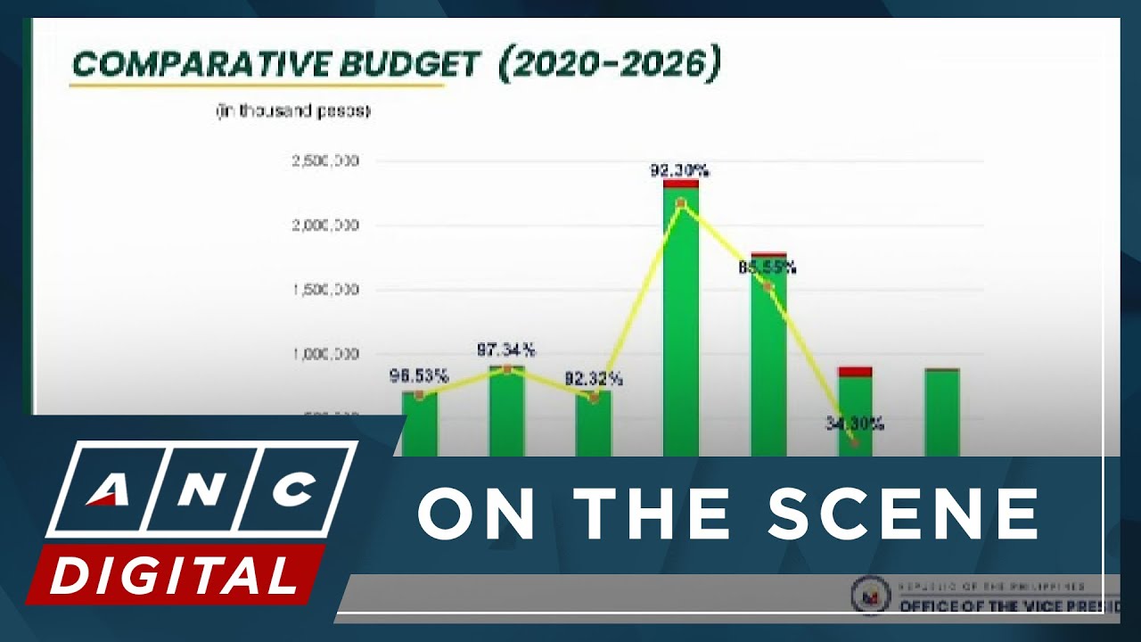 LOOK: VP Sara presents OVP budget comparison from 2020 to 2025 | ANC