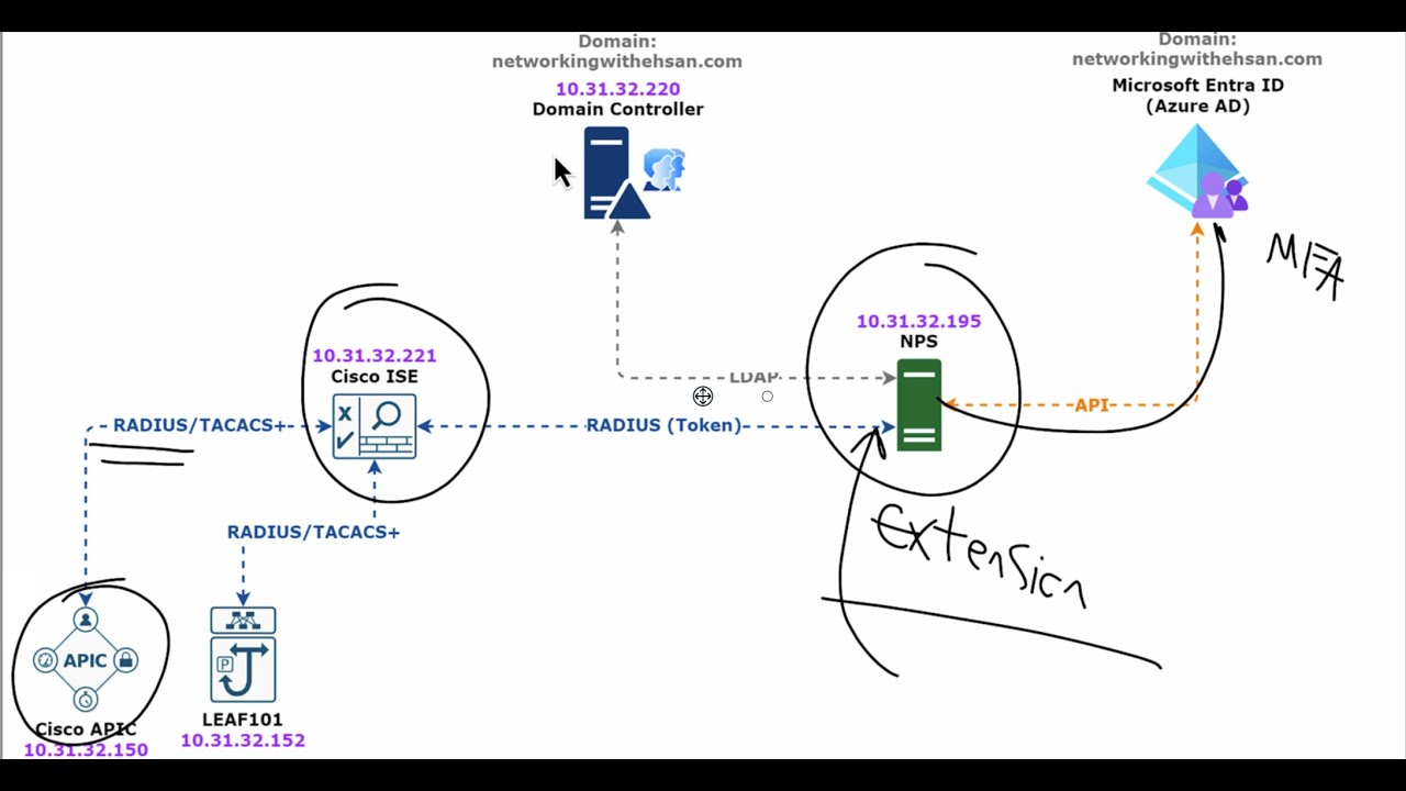 Integrating Cisco ACI with RADIUS/TACACS with MFA Using Microsoft Entra ID (Azure AD)