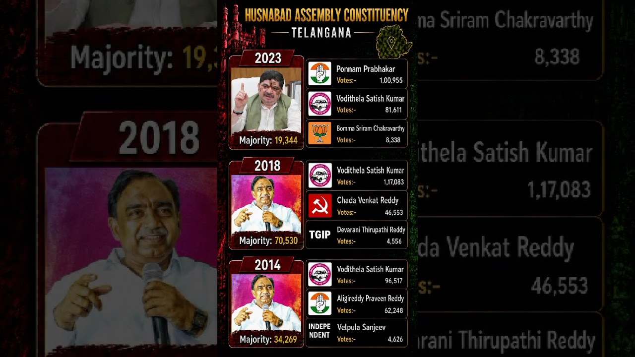 Husnabad constituency elections 2014-23🗳️☑️ #mla #husnabad #telangana #politics #congress #shorts