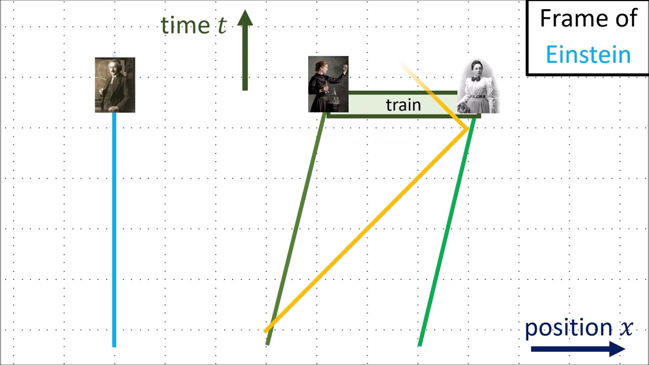 Relativity 104a: Special Relativity - Lorentz Transformation Geometry (no equations)