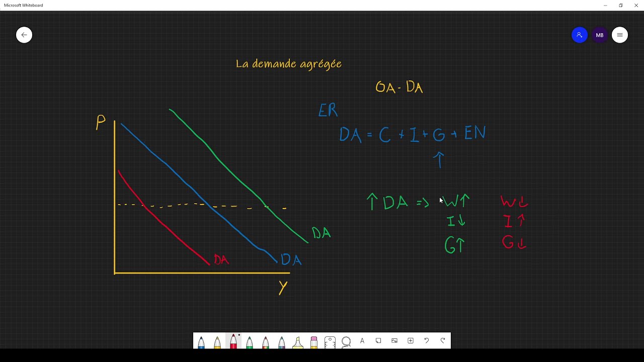 Macroéconomie : La demande agrégée