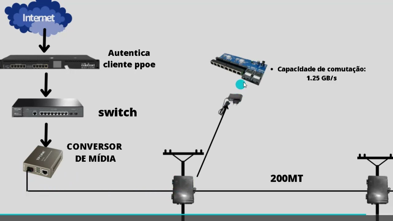 COMO MONTAR UM PROVEDOR NA REDE METRO E LEVAR A ENERGIA NO  DROP ( PARTE 01)
