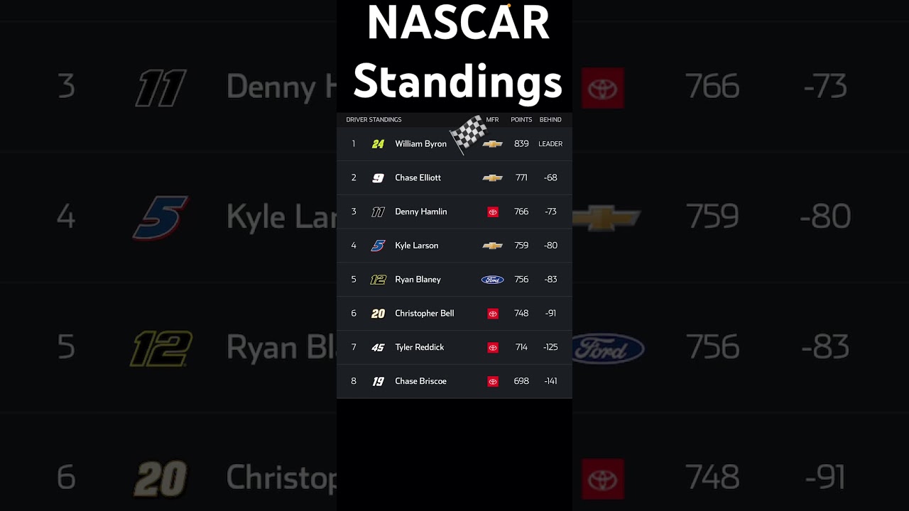 NASCAR driver standings after Richmond! #nascar #nascarracing #richmondraceway #williambyron