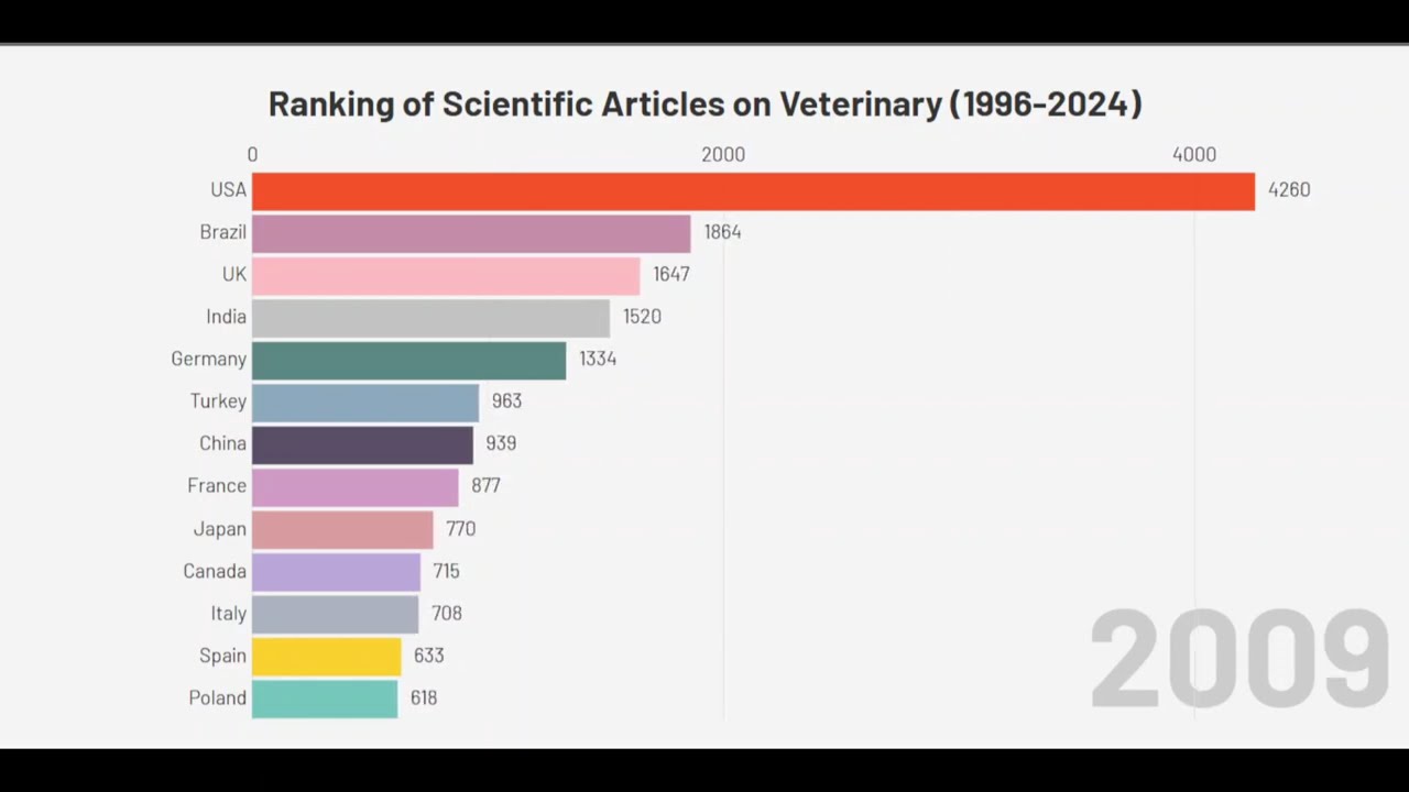 Ranking of Scientific Articles on Veterinary (1996-2024)
