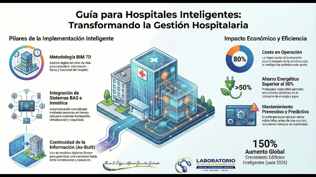 Inmotica es la automatización para edificios a gran escala