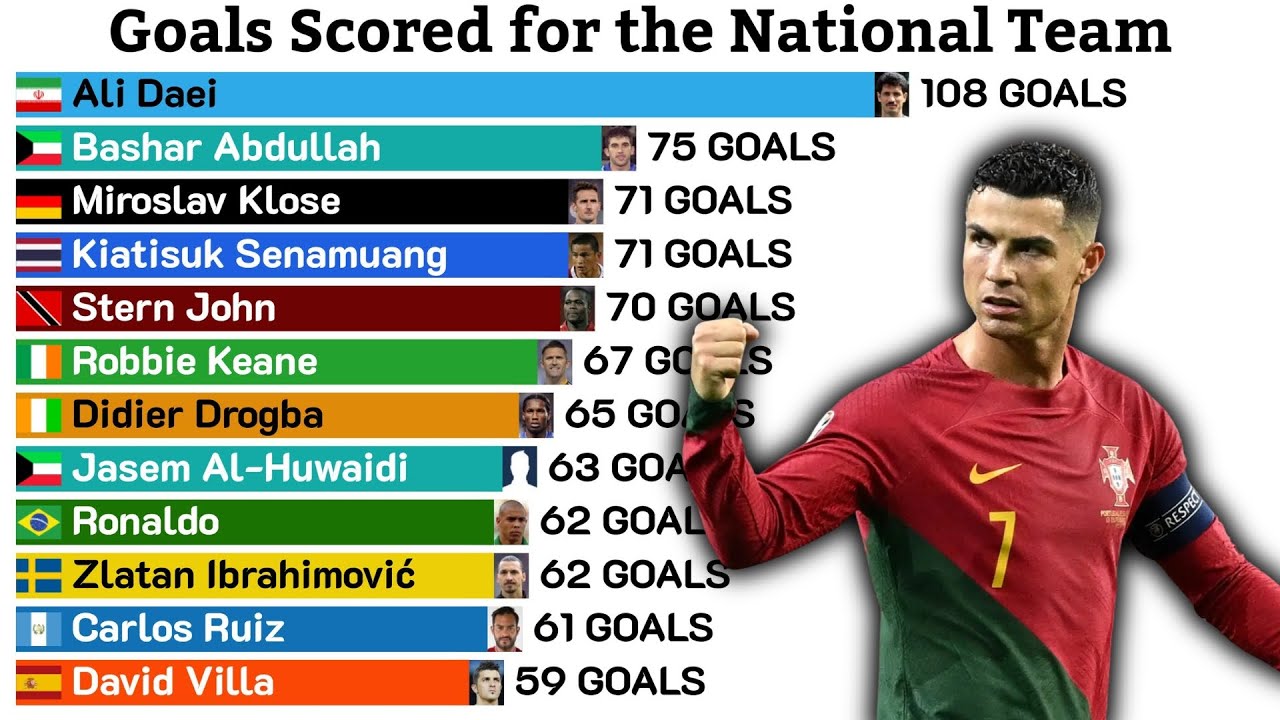 Top Goal Scorers in International Football (1990-2025)