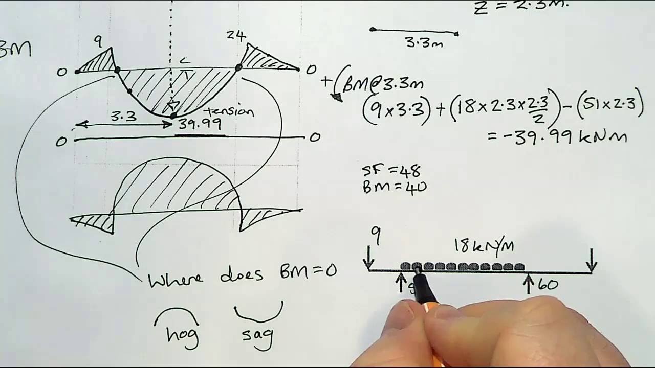 05 - example O41 - beam shear force and bending moment