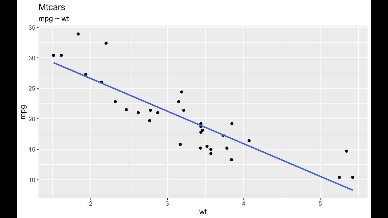 Linear Regression w R/RStudio using Mtcars