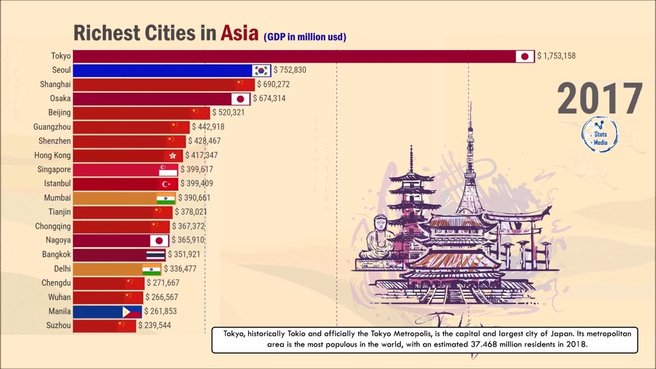 Top 20 Richest Cities in Asia (1960-2021)