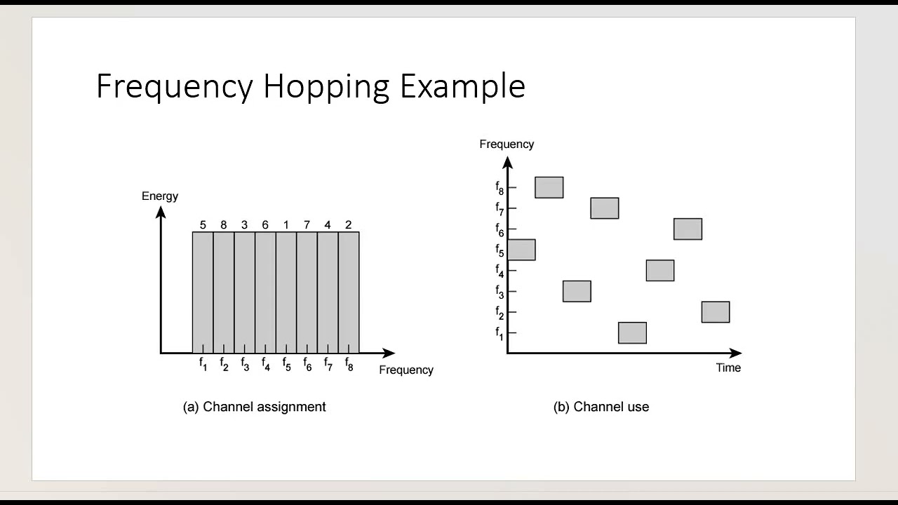 Wireless Technologies : SPREAD SPECTRUM