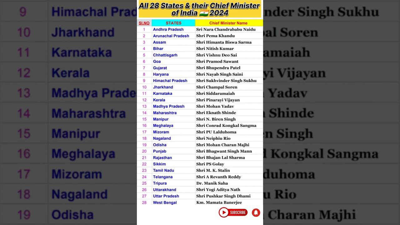 list of Chief Minister of all 28 States in India #shorts