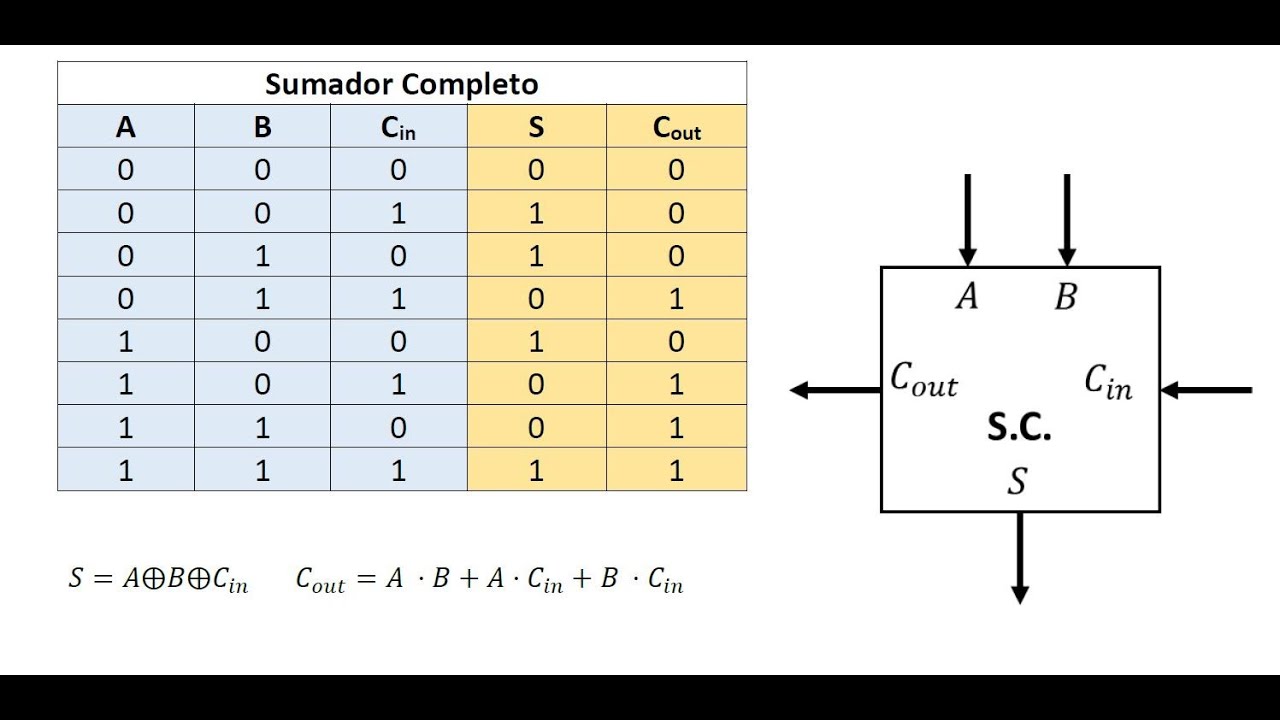 Suma Binaria - Parte 3 (Sumador completo)