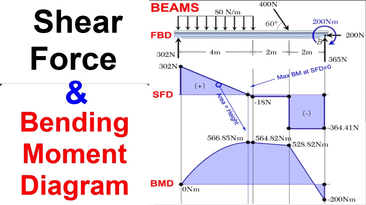 Shear Force & Bending Moment Diagram for Overhanging Beam