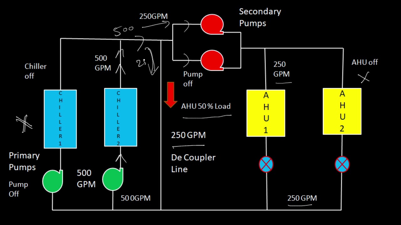 #259 Primary & Secondary Pump System in Chiller
