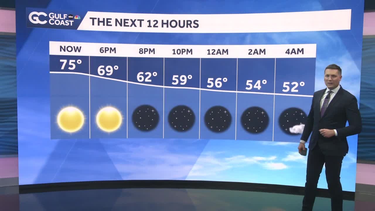 Back to seasonal Monday with no significant rain in sight on the Gulf Coast
