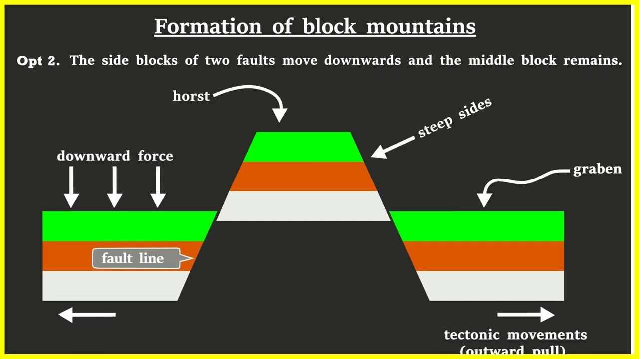 Block mountains formation