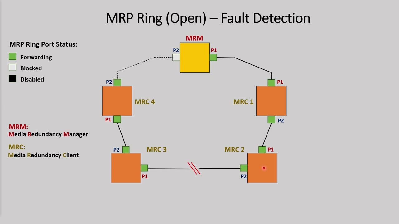 MRP - Media Redundancy Protocol Tutorial (Part 1 of 2)