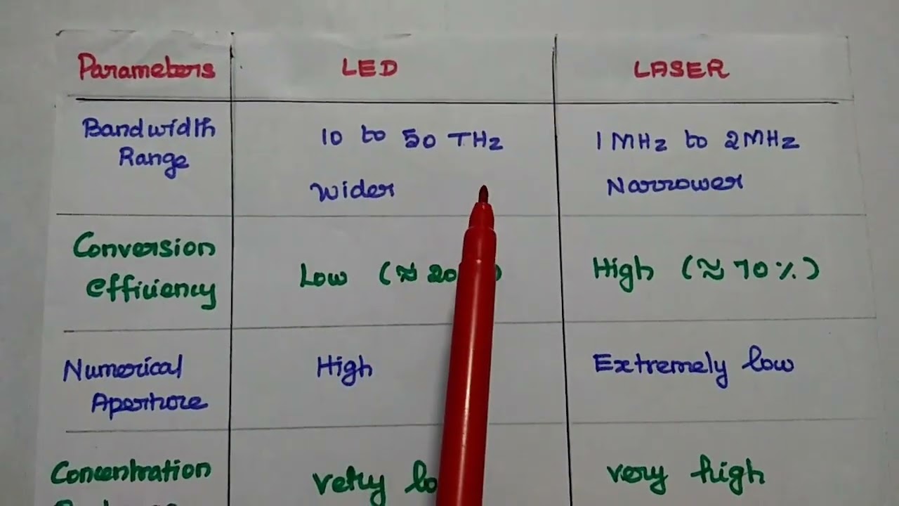 Optical Sources - Comparison of LED and LASER
