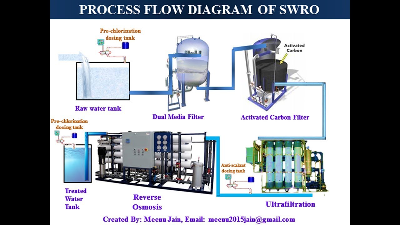SEAWATER REVERSE OSMOSIS (SWRO)- Process Flow Diagram || Desalination animation || SWRO Animation