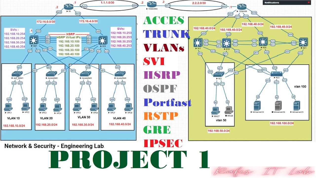 9. Routing protocol - OSPF Configuration between Distribution switches and Core router.