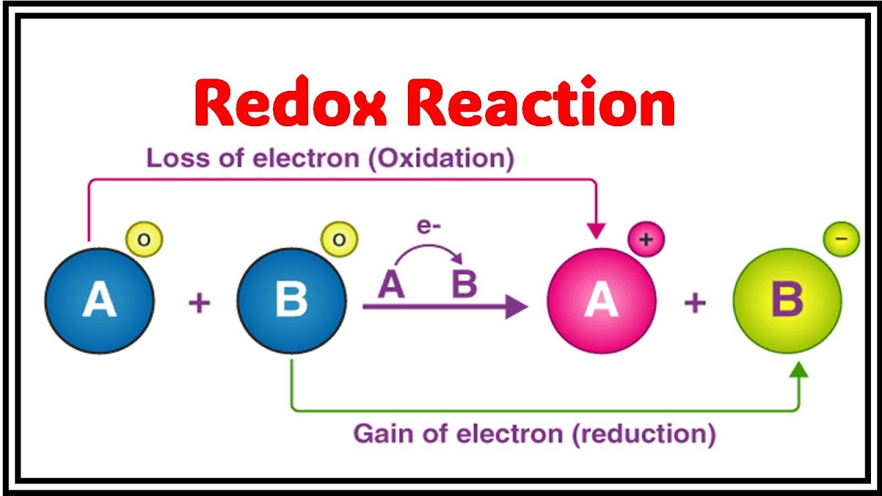 Oxidation Reduction Redox Reaction (Animation with NaCl example)