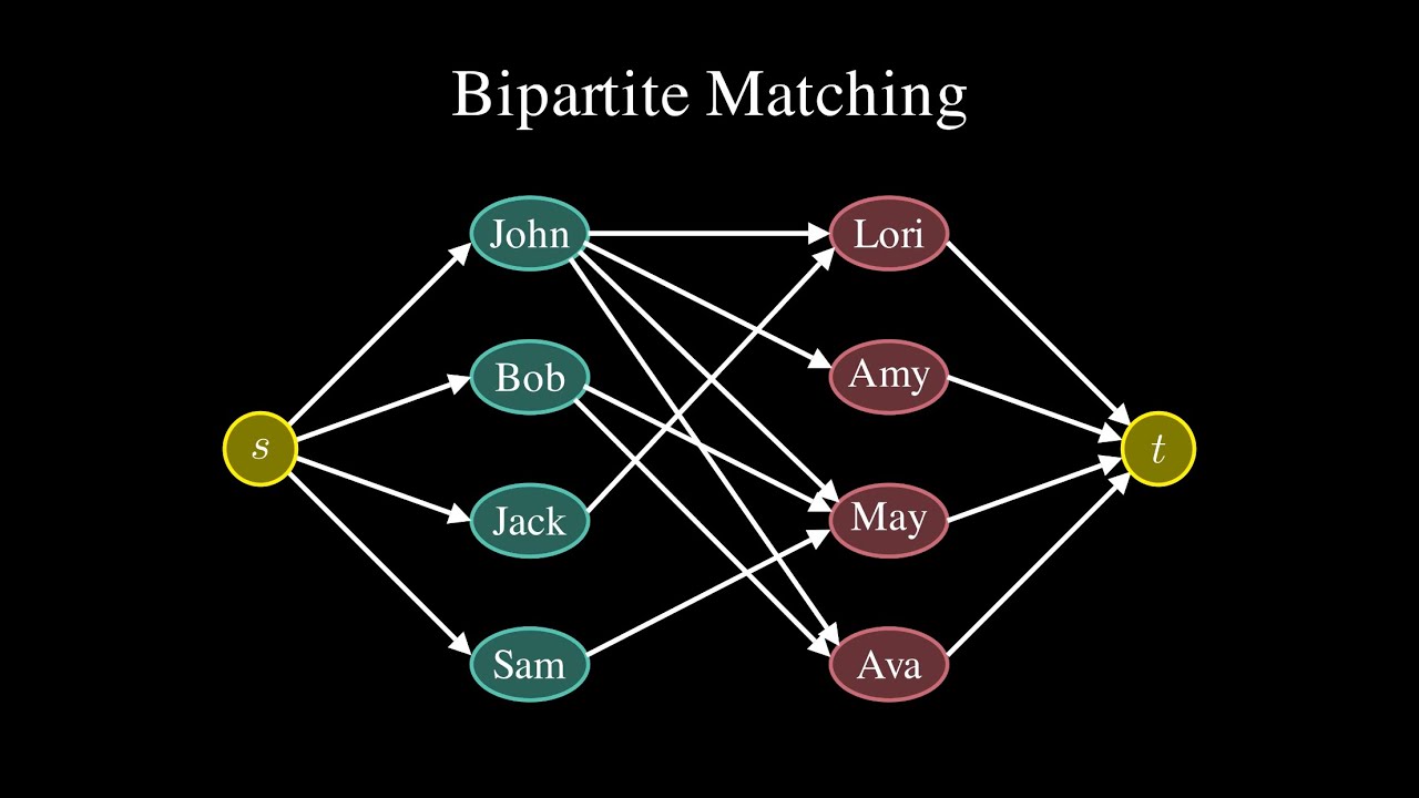 Bipartite Matching. Is there a perfect matching?
