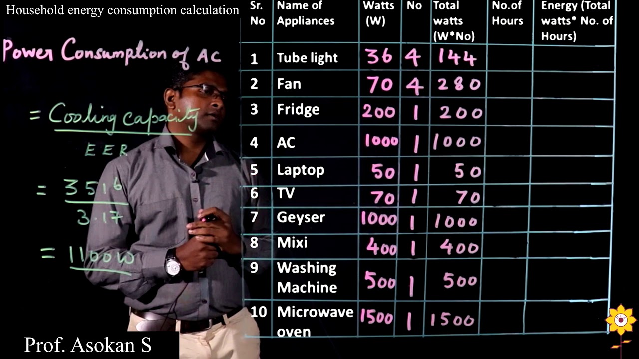 Power Consumption of Typical Household Appliances | Prof. Asokan S | PHCET