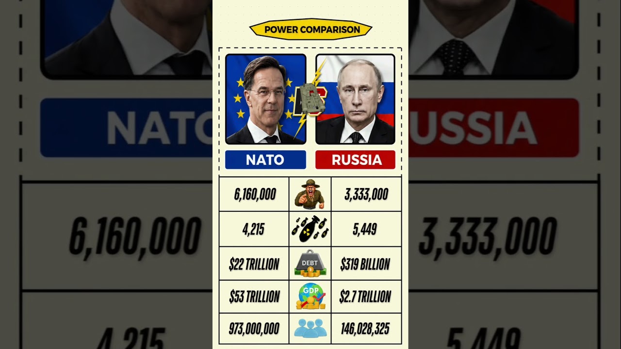 NATO vs Russia | Power Comparison 2026 🌍⚔️ | Military, Economy & Population