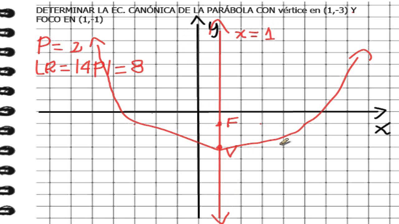 EC  CANONICA PARABOLA CONOCIENDO VERTICE Y FOCO