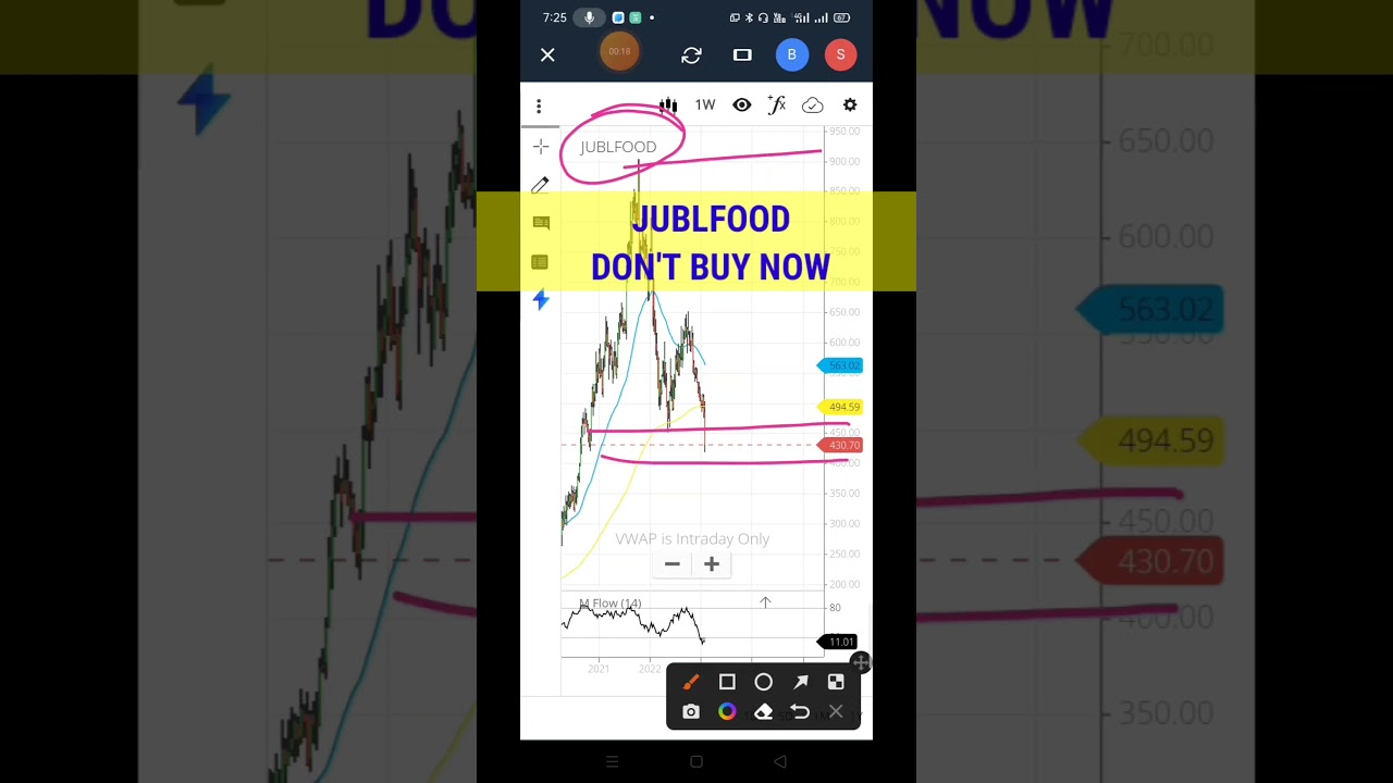 Jublfood Share Don't buy now | Jublfood Share Technical Analysis