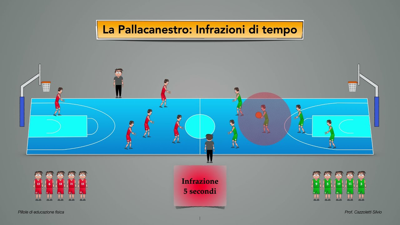 1c Pallacanestro Infrazioni di tempo