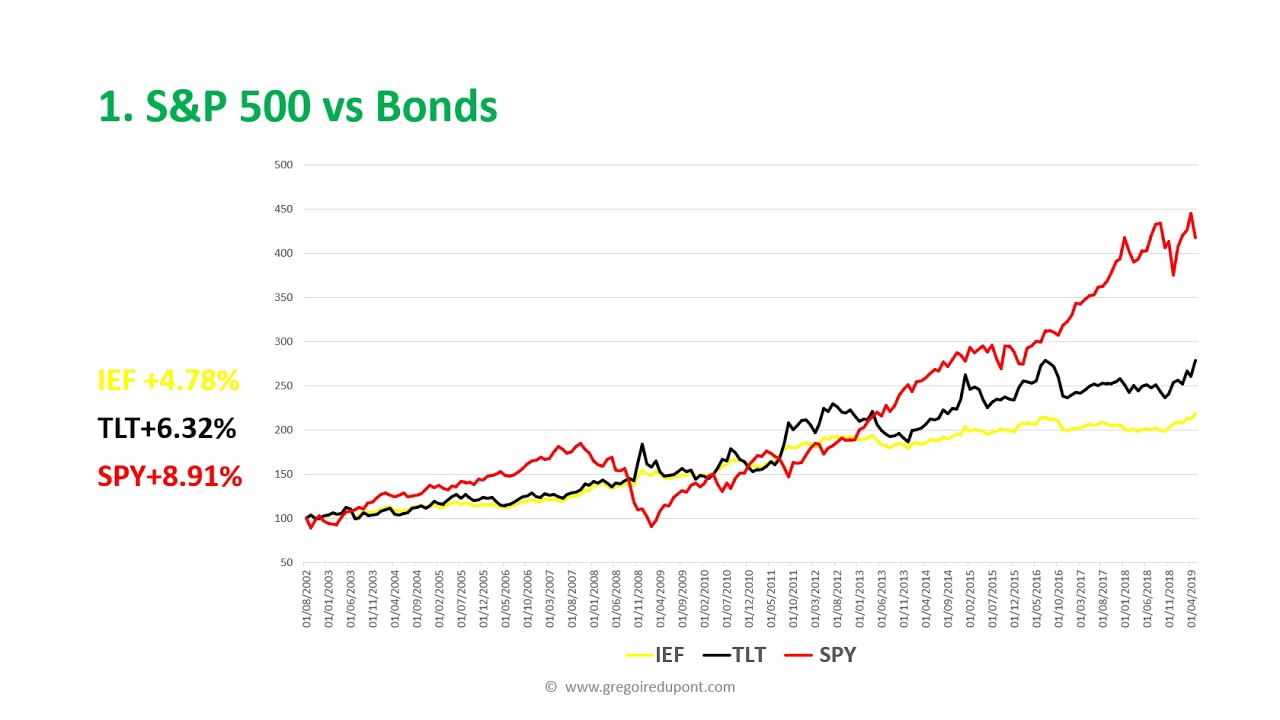 How to Trade Risk-On Risk-Off - Dupont Trading Education