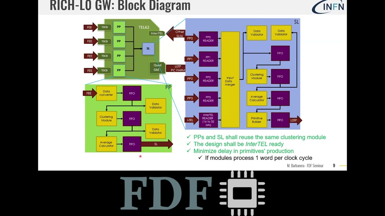M. Barbanera - The FPGA design for the L0 trigger of the RICH detector of the NA62 Experiment