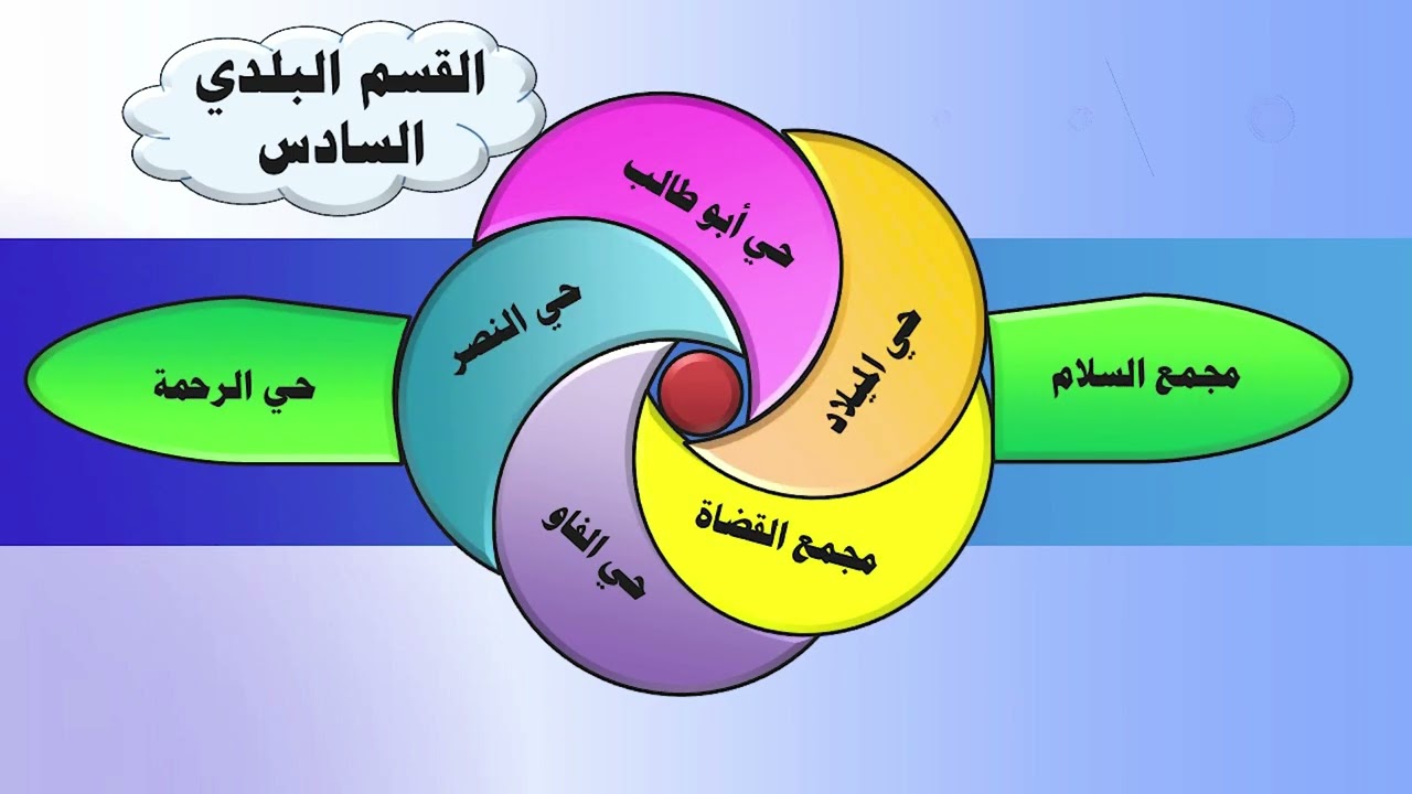 دراسة تفصيلية عن مديرية بلدية النجف الأشرف/ القسم البلدي السادس 