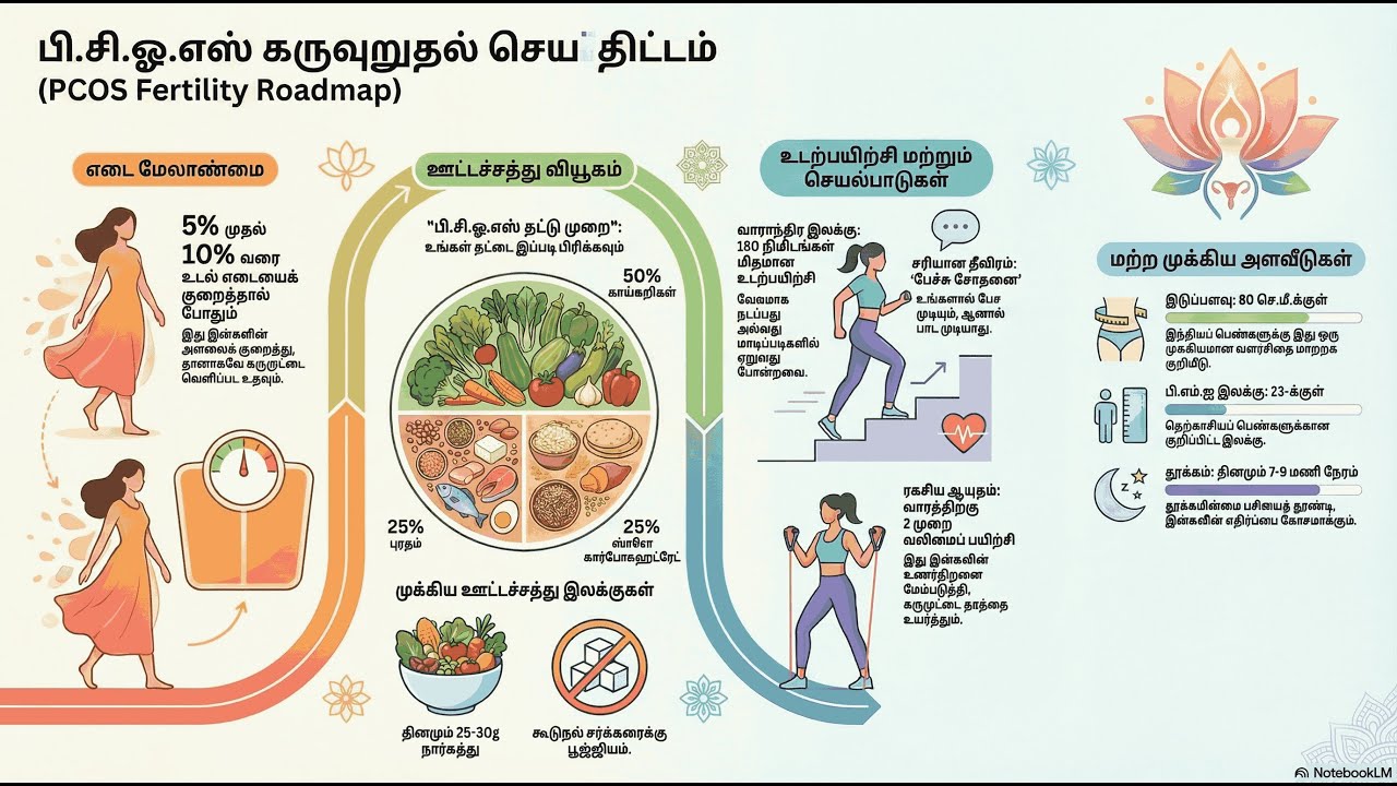 PCOS உடல் எடை குறைய 5 எளிய வழிகள்! | PCOS Weight Loss Tips in Tamil