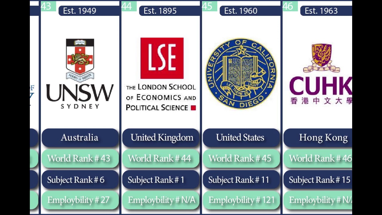 world University Ranking 2020, Latest top 100 university in the world.
