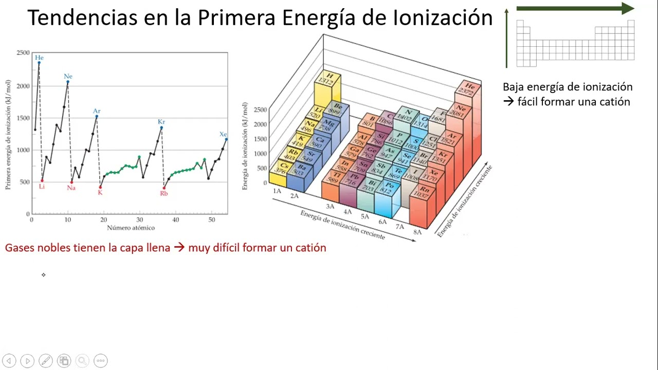 8.2 Energía de ionización y afinidad electrónica