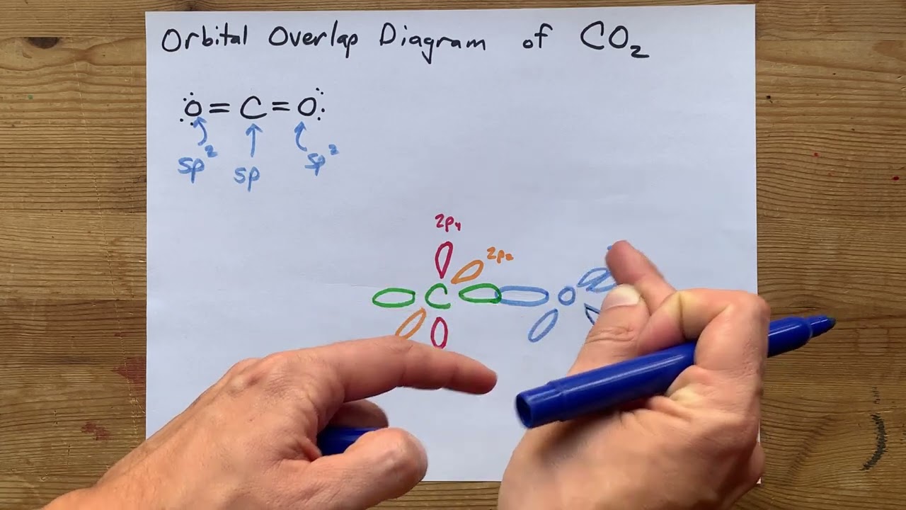 Диаграмма перекрытия орбит CO2 (углекислого газа)