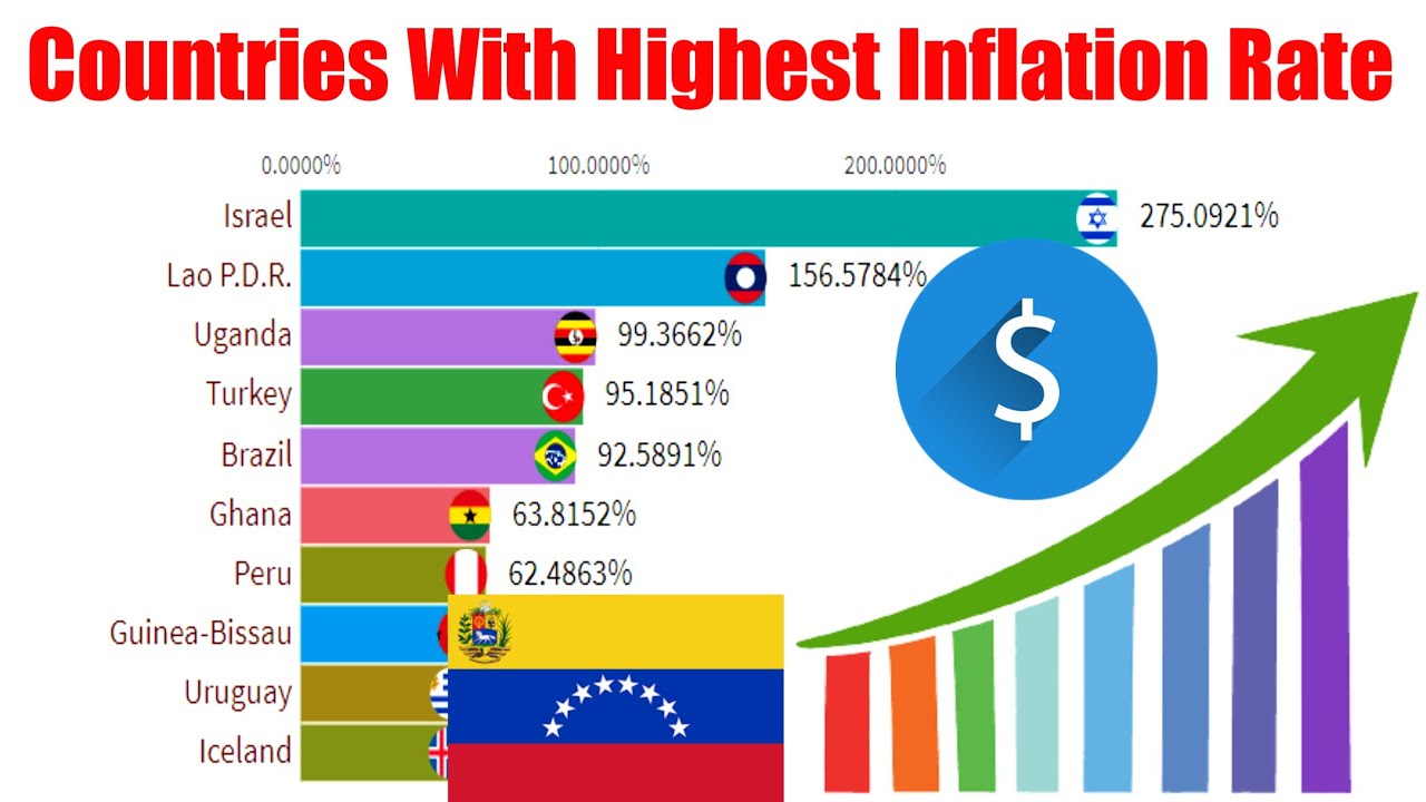 Countries with highest inflation rates (1980-2021)