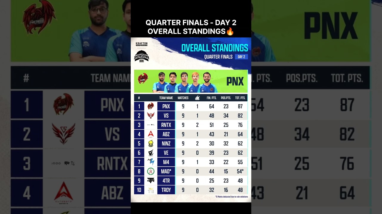 BGMI Showdown Quarter Finals Day 2 Overall Standings🔥| BMSD 2025 #shorts #bmsd #bgmi