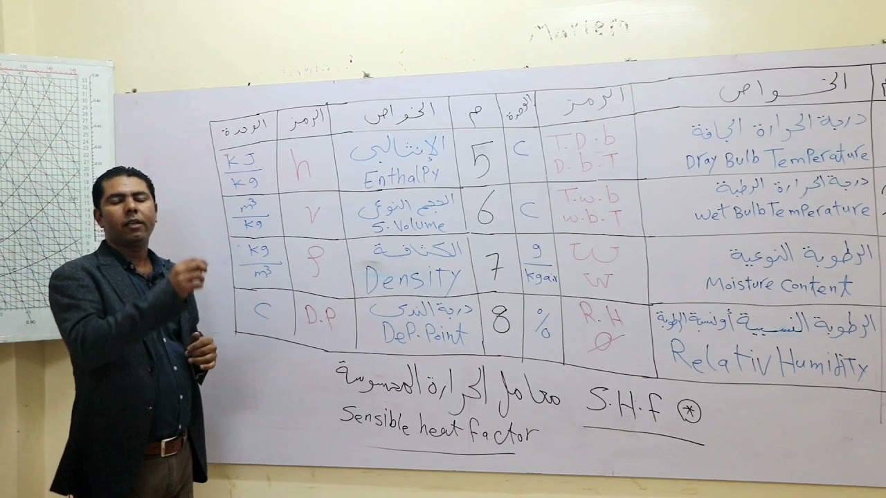 تحليل الخريطة السيكرومترية بالتفصيل - فيديو رقم ١