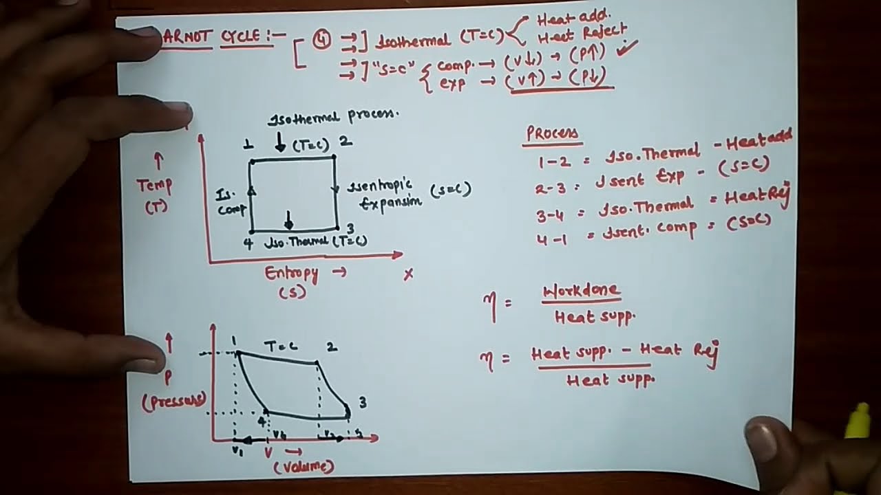 CARNOT CYCLE:  efficiency of carnot cycle