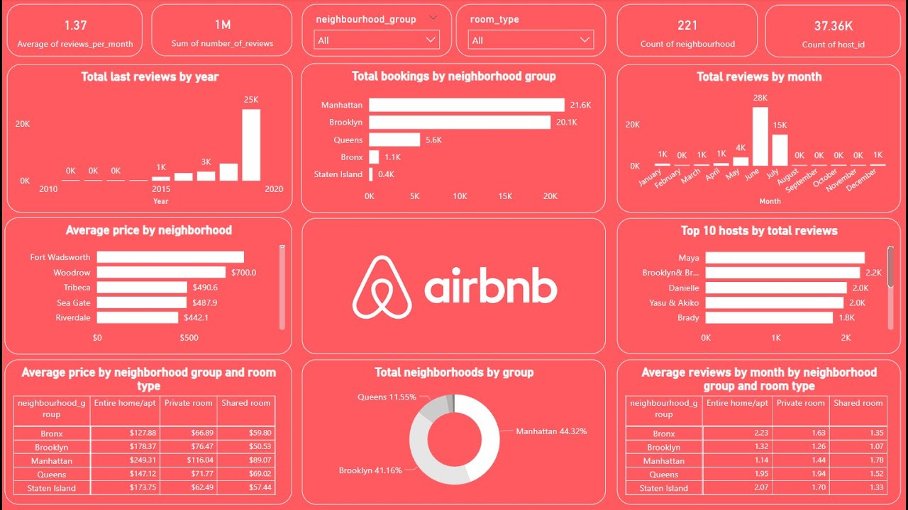 Создайте потрясающую панель управления Power BI за 17 минут | Набор данных Airbnb в Нью-Йорке