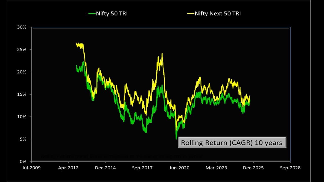 Nifty vs Nifty Next 50 vs Nifty Midcap 150 vs Nifty Smallcap 250: Return Comparison Sep 2025