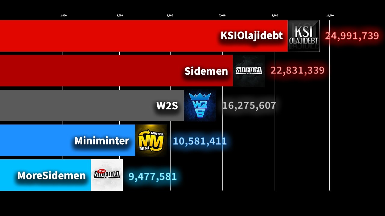 The Evolution of All Sidemen Members - YouTube Sub Count History (2009 - 2025)