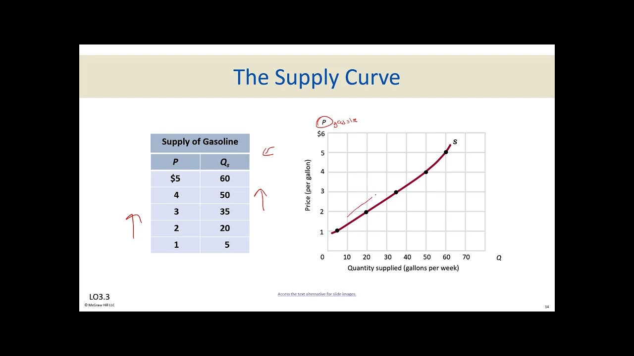 Chapter 3 - Demand, Supply, and Market Equilibrium
