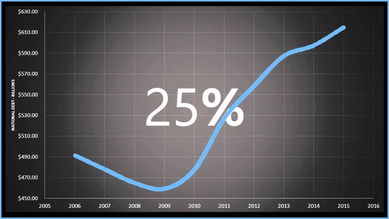 Harper's Conservatives on Canada's National Debt