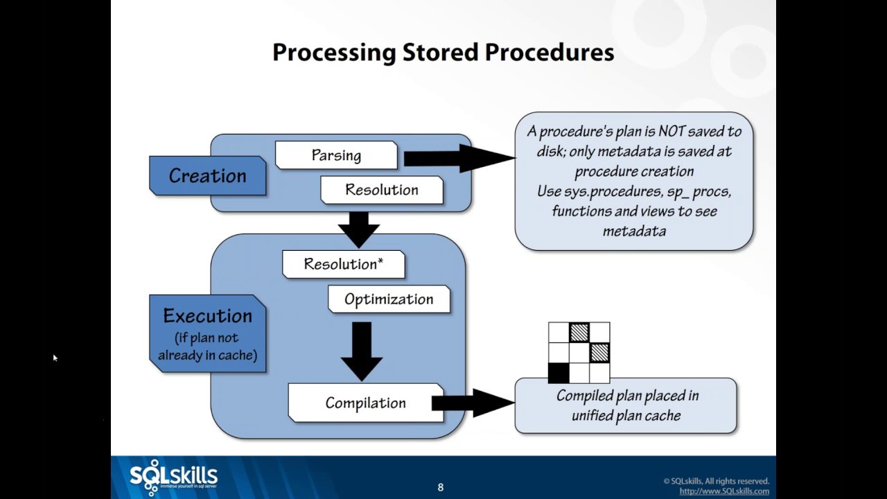 Stored Procedure Optimization Techniques
